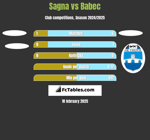 Sagna vs Babec h2h player stats