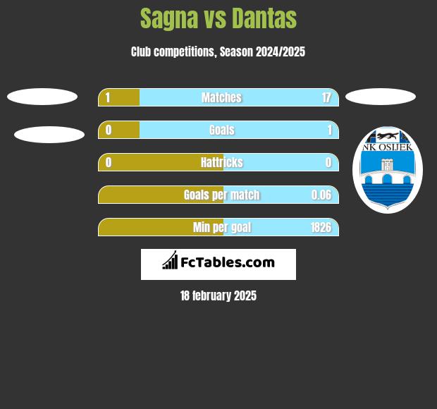 Sagna vs Dantas h2h player stats