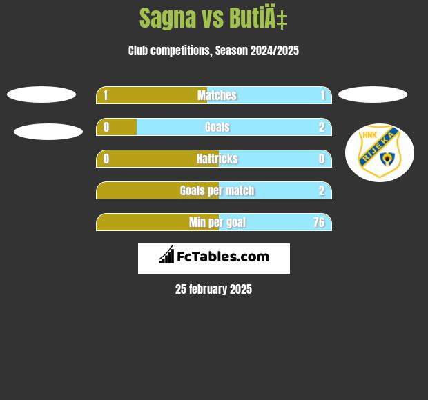 Sagna vs ButiÄ‡ h2h player stats