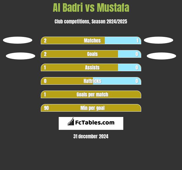 Al Badri vs Mustafa h2h player stats