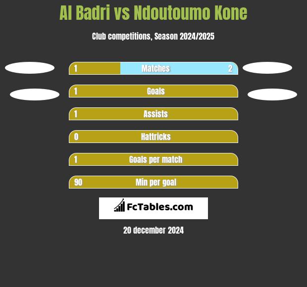 Al Badri vs Ndoutoumo Kone h2h player stats