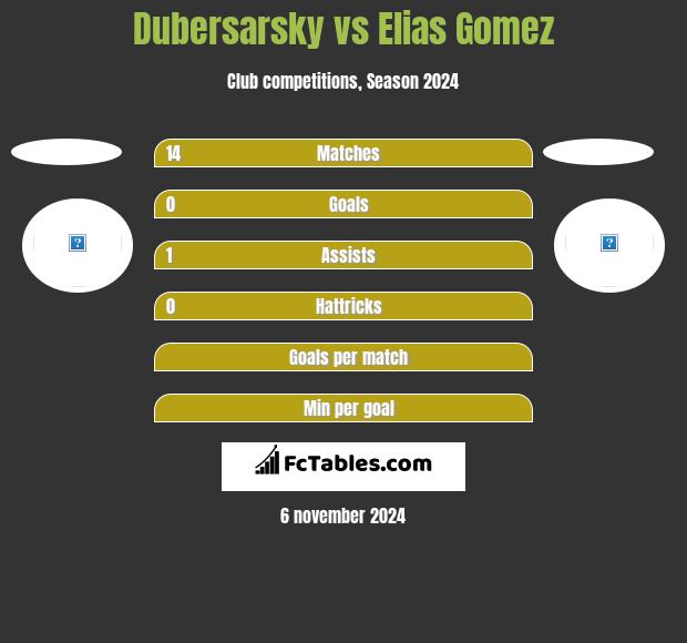 Dubersarsky vs Elias Gomez h2h player stats