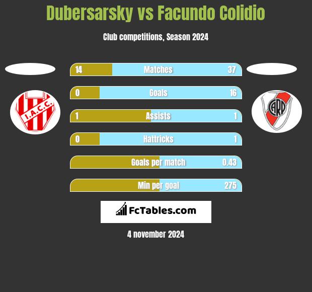 Dubersarsky vs Facundo Colidio h2h player stats