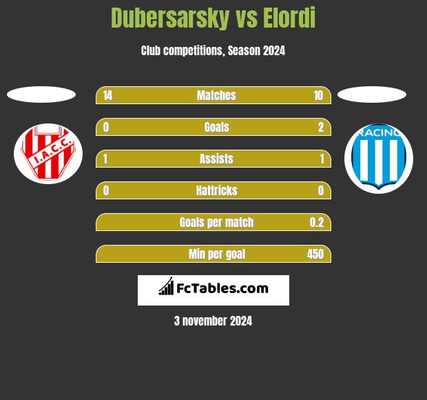 Dubersarsky vs Elordi h2h player stats