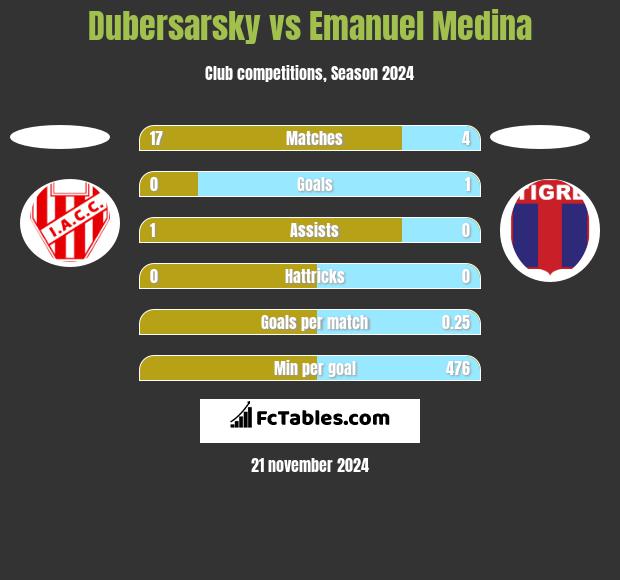 Dubersarsky vs Emanuel Medina h2h player stats