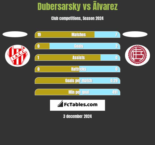 Dubersarsky vs Ãlvarez h2h player stats