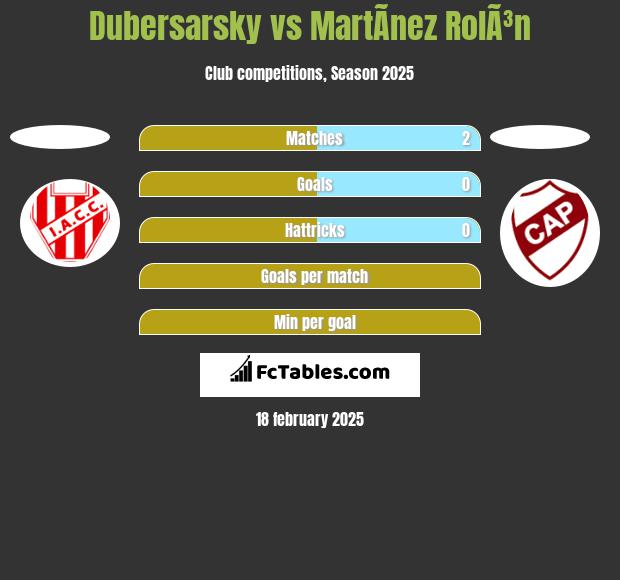 Dubersarsky vs MartÃ­nez RolÃ³n h2h player stats