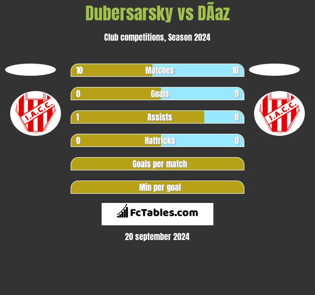 Dubersarsky vs DÃ­az h2h player stats