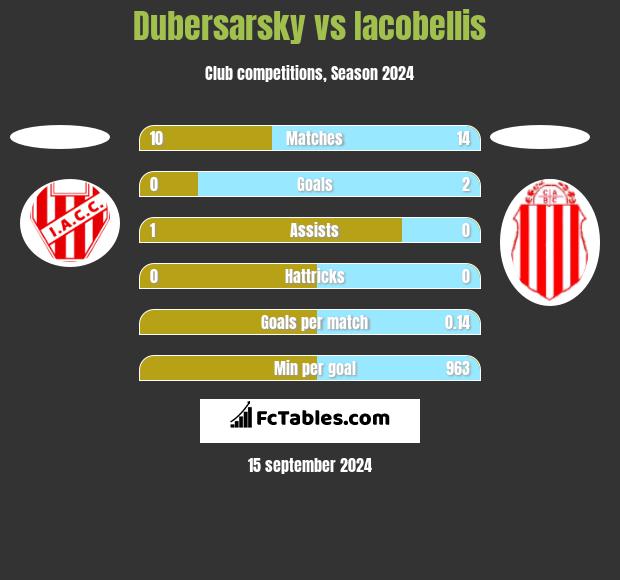 Dubersarsky vs Iacobellis h2h player stats