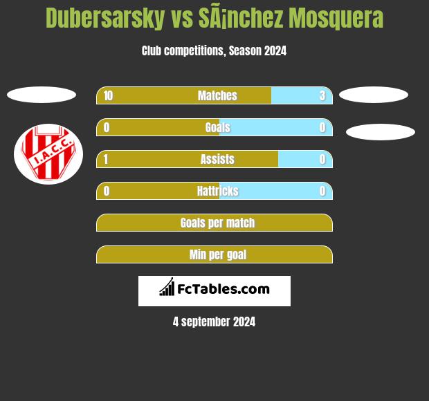 Dubersarsky vs SÃ¡nchez Mosquera h2h player stats