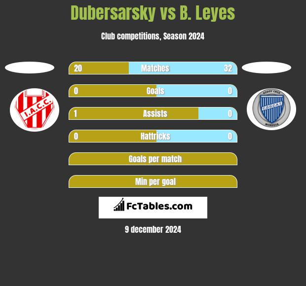 Dubersarsky vs B. Leyes h2h player stats