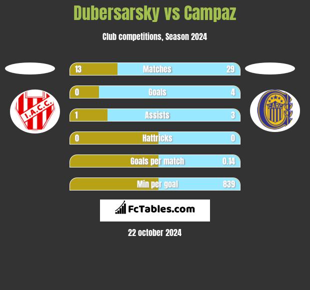 Dubersarsky vs Campaz h2h player stats