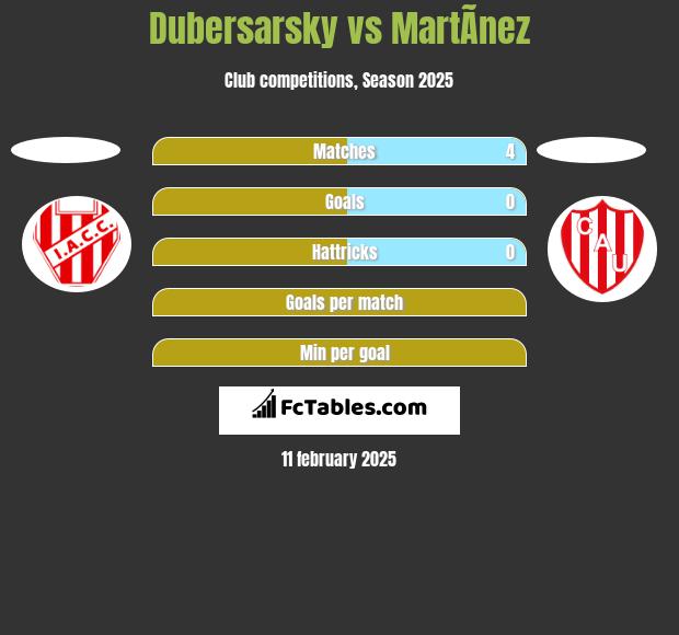 Dubersarsky vs MartÃ­nez h2h player stats