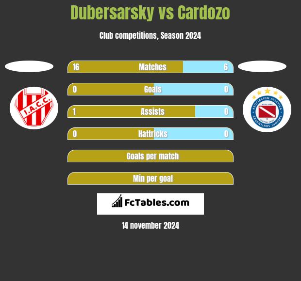 Dubersarsky vs Cardozo h2h player stats