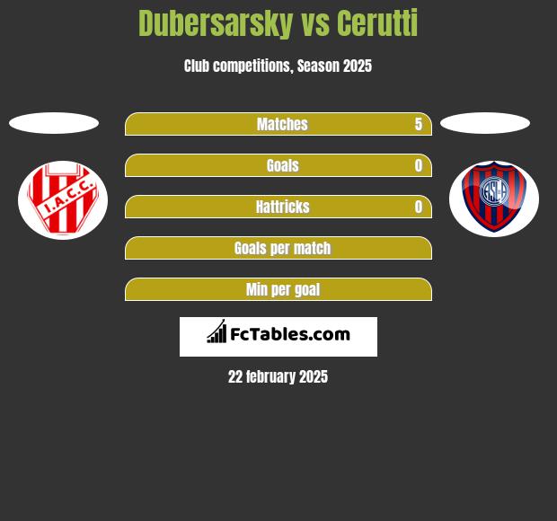 Dubersarsky vs Cerutti h2h player stats