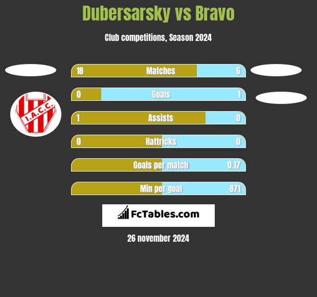 Dubersarsky vs Bravo h2h player stats