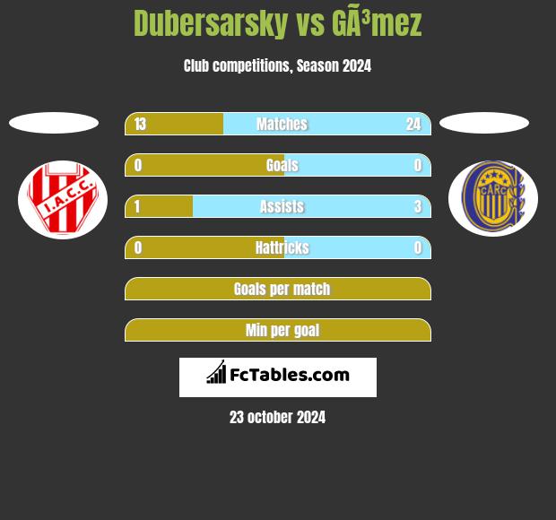 Dubersarsky vs GÃ³mez h2h player stats