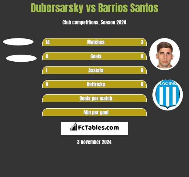 Dubersarsky vs Barrios Santos h2h player stats