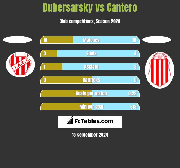 Dubersarsky vs Cantero h2h player stats