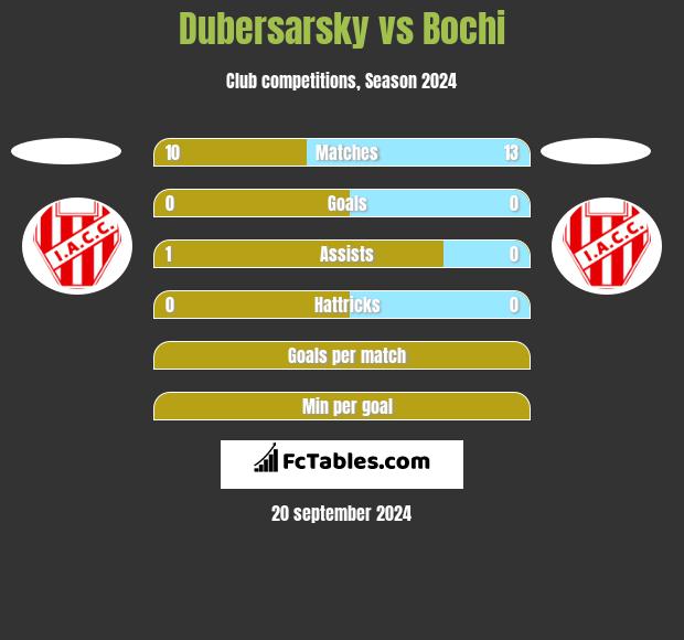 Dubersarsky vs Bochi h2h player stats