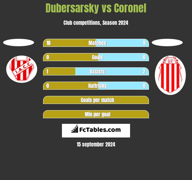 Dubersarsky vs Coronel h2h player stats