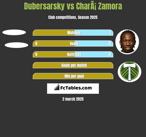 Dubersarsky vs CharÃ¡ Zamora h2h player stats