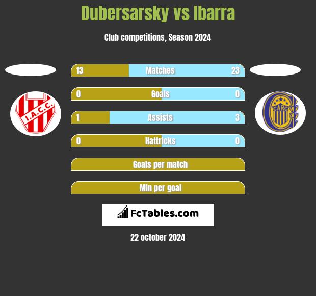 Dubersarsky vs Ibarra h2h player stats