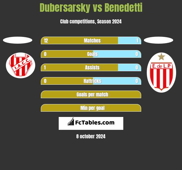 Dubersarsky vs Benedetti h2h player stats