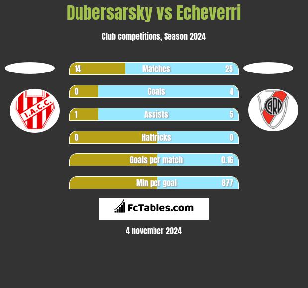 Dubersarsky vs Echeverri h2h player stats