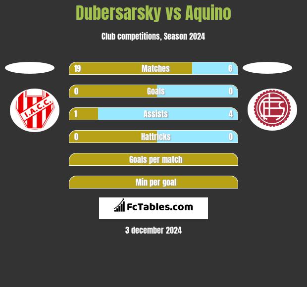 Dubersarsky vs Aquino h2h player stats