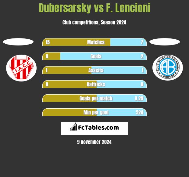 Dubersarsky vs F. Lencioni h2h player stats