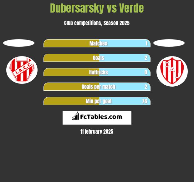 Dubersarsky vs Verde h2h player stats