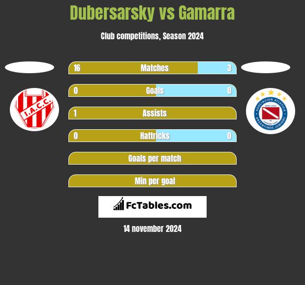 Dubersarsky vs Gamarra h2h player stats