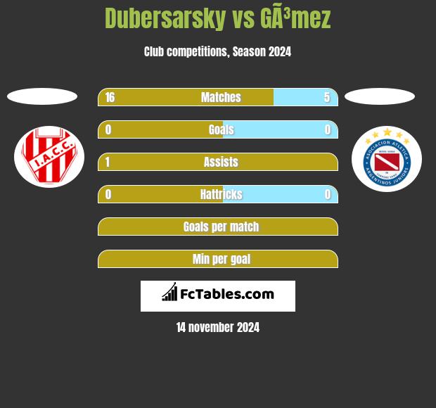 Dubersarsky vs GÃ³mez h2h player stats