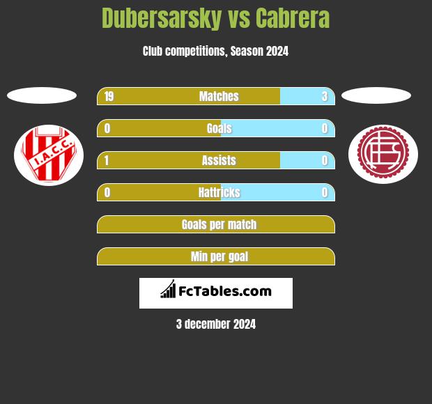 Dubersarsky vs Cabrera h2h player stats