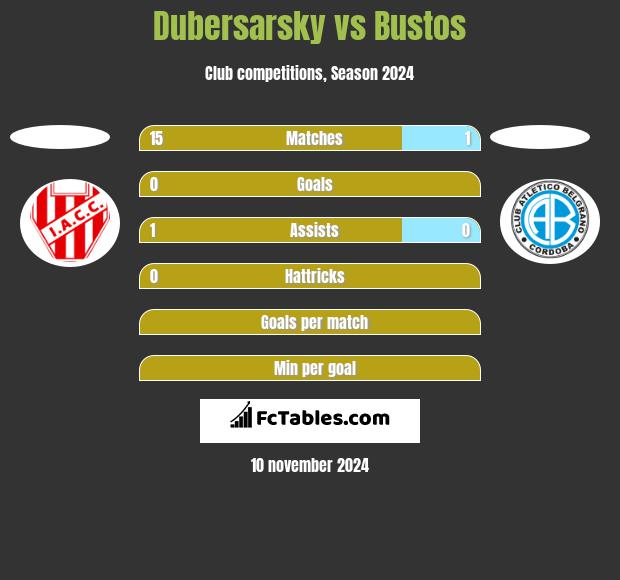 Dubersarsky vs Bustos h2h player stats