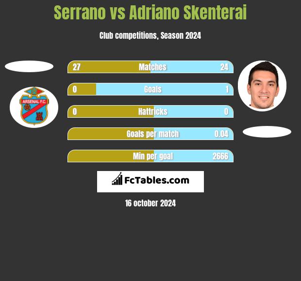 Serrano vs Adriano Skenterai h2h player stats