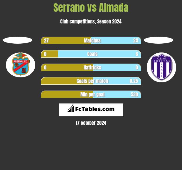 Serrano vs Almada h2h player stats