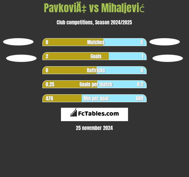 PavkoviÄ‡ vs Mihaljević h2h player stats