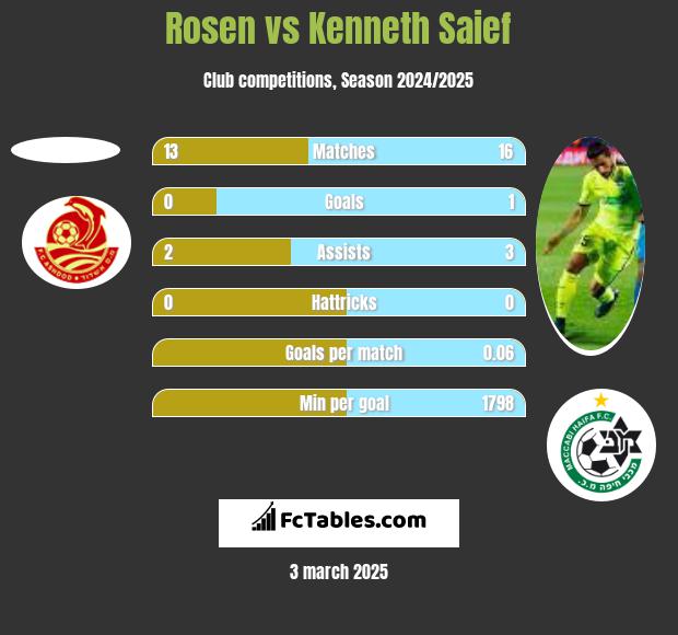 Rosen vs Kenneth Saief h2h player stats