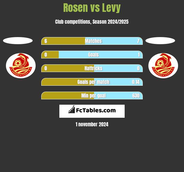 Rosen vs Levy h2h player stats