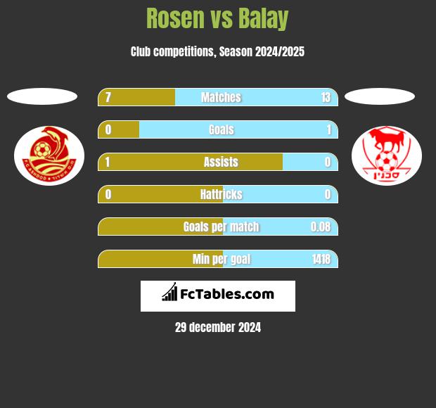 Rosen vs Balay h2h player stats