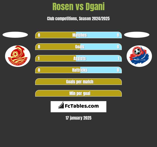 Rosen vs Dgani h2h player stats