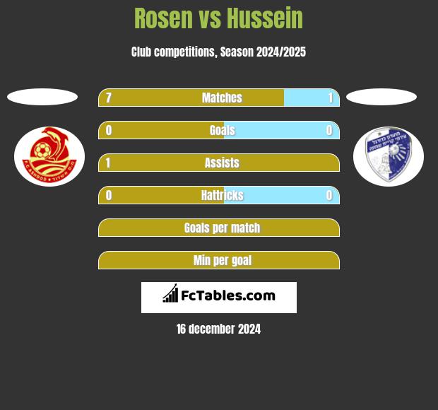 Rosen vs Hussein h2h player stats