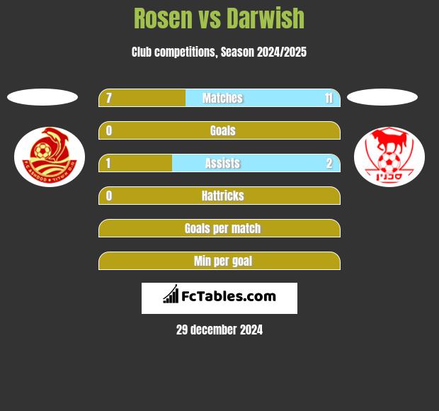 Rosen vs Darwish h2h player stats