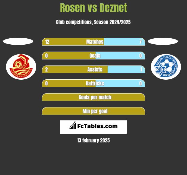 Rosen vs Deznet h2h player stats