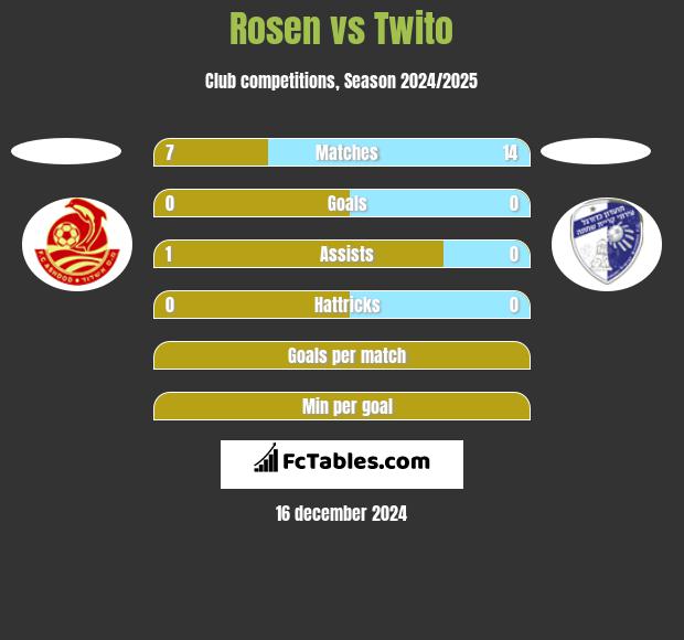 Rosen vs Twito h2h player stats