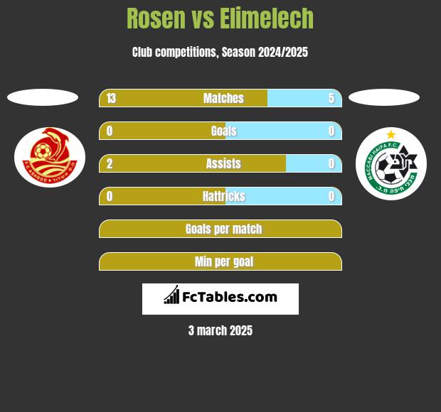 Rosen vs Elimelech h2h player stats