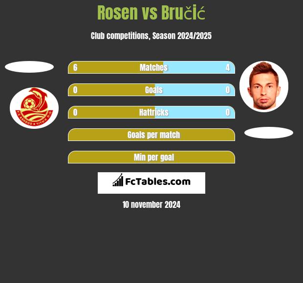 Rosen vs Bručić h2h player stats