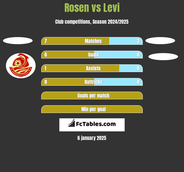 Rosen vs Levi h2h player stats